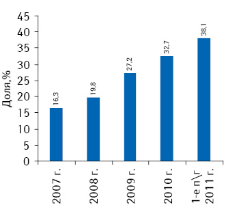 Доля «импорта за гривну» в объеме импорта готовых лекарственных средств по итогам 2007–2010 гг., а также I полугодия 2011 г.