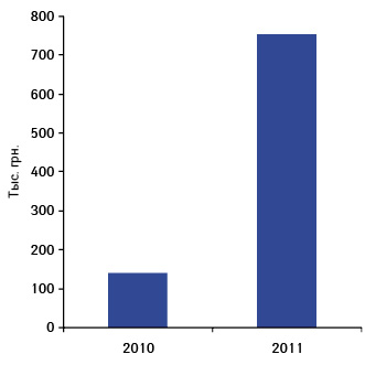  Динамика объема аптечных продаж препарата БИОАРОН С в денежном выражении за 9 мес 2011 г. по сравнению с аналогичным периодом предыдущего года