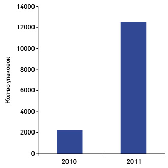  Динамика объема аптечных продаж препарата БИОАРОН С в натуральном выражении за 9 мес 2011 г. по сравнению с аналогичным периодом предыдущего года