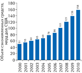 Объем сэкономленных за год денежных средств в результате применения генерических препаратов в 2000–2010 гг.