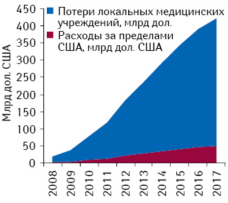 Объем расходов американских туристов на медицинскую помощь за рубежом и обусловленные этим потери локальных медицинских учреждений.  