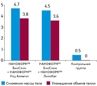  Средний показатель уменьшения массы тела (кг) и объема талии (см) у пациенток, использовавших комбинацию средств НАНОФОРМ™