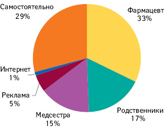 Источники информации при выборе лекарственных средств для самолечения