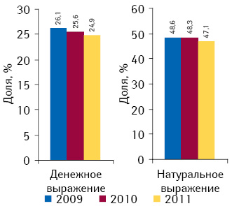 Доля лекарственных средств, входящих в действующий перечень, в общем объеме рынка лекарственных средств Украины в денежном и натуральном выражении по итогам 10 мес 2009–2011 гг.