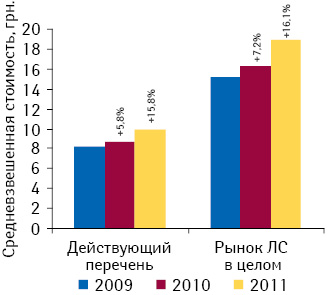 Средневзвешенная стоимость 1 упаковки лекарственных средств, входящих в действующий перечень, а также по рынку в целом по итогам 10 мес 2009–2011 гг. с указанием темпов прироста по сравнению с аналогичным периодом предыдущего года