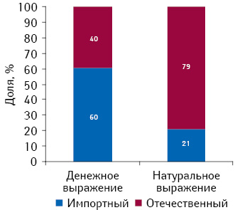 Структура аптечных продаж лекарственных средств, входящих в действующий перечень, в разрезе препаратов украинского и зарубежного производства в денежном и натуральном выражении по итогам 10 мес 2011 г.