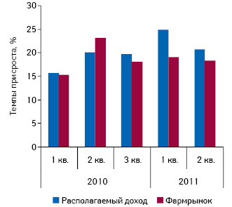  Темпы прироста располагаемого дохода населения Украины и объема аптечного рынка в национальной валюте по итогам I–III кв. 2010 г. и I–II кв. 2011 г.