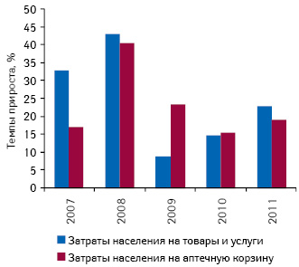  Темпы прироста затрат населения Украины на товары и услуги, а также на товары «аптечной корзины» по итогам I кв. 2007–2011 гг. по сравнению с аналогичным периодом предыдущего года