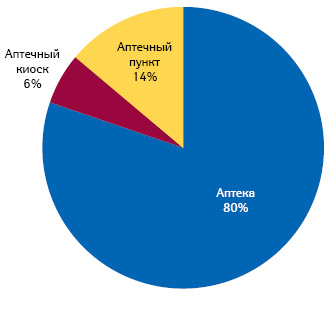  Структура аптечных продаж в разрезе типов торговых точек в денежном выражении по итогам I полугодия 2011 г.
