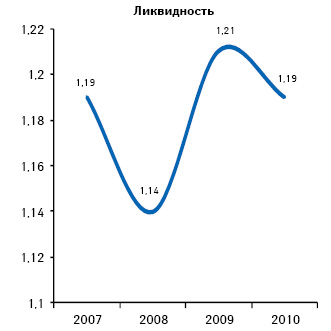  Ликвидность предприятий розничной торговли по итогам 2007–2010 гг.