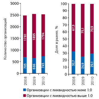  Количество организаций с ликвидностью ниже и выше 1 и их доля на рынке по итогам 2008–2010 гг.