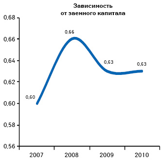  Зависимость предприятий розничной торговли от заемного капитала по итогам 2007–2010 гг.