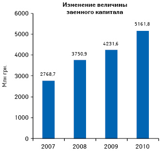  Изменение величины заемного капитала предприятий розничной торговли по итогам 2007–2010 гг.