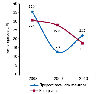  Темпы прироста объема рынка и заемного капитала по итогам 2008–2010 гг. по сравнению с предыдущим годом