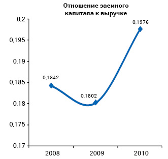  Отношение заемного капитала к выручке предприятий розничной торговли по итогам 2008–2010 гг.
