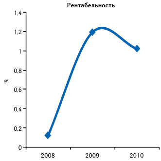  Уровень рентабельности организаций розничной торговли по итогам 2008–2010 гг.