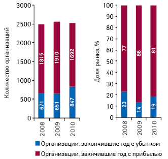  Количество и соотношение организаций, закончивших отчетный год с прибылью и убытком, по итогам 2008–2010 гг.