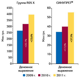  Объем аптечных продаж лекарственных средств группы R05X «Прочие комбинированные препараты, применяемые при кашле и простудных заболеваниях» и СИНУПРЕТА в денежном выражении по итогам 10 мес 2009–2011 гг. с указанием прироста по сравнению с аналогичным периодом предыдущего года