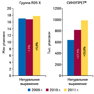  Объем аптечных продаж лекарственных средств группы R05X «Прочие комбинированные препараты, применяемые при кашле и простудных заболеваниях» и СИНУПРЕТА в натуральном выражении по итогам 10 мес 2009–2011 гг. с указанием прироста по сравнению с аналогичным периодом предыдущего года