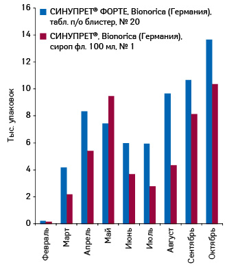  Динамика объема аптечных продаж СИНУПРЕТА ФОРТЕ, табл., п/о, блистер, № 20 и СИНУПРЕТА, сироп фл. 100 мл, № 1 в натуральном выражении в феврале — октябре 2011 г.