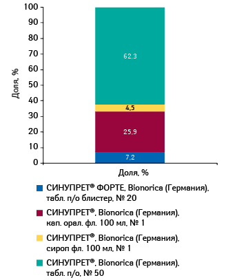  Удельный вес различных форм выпуска СИНУПРЕТА в общем объеме аптечных продаж брэнда в денежном выражении по итогам 10 мес 2011 г.
