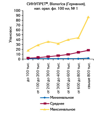  Минимальное, среднее и максимальное количество проданных упаковок СИНУПРЕТА, капли орал., 100 мл, в различных торговых точках, сгруппированных по финансовым характеристикам, в октябре 2011 г.