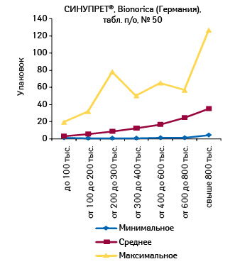  Минимальное, среднее и максимальное количество проданных упаковок СИНУПРЕТА, табл., п/о, № 50, в различных торговых точках, сгруппированных по финансовым характеристикам, в октябре 2011 г.