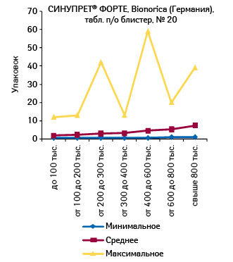  Минимальное, среднее и максимальное количество проданных упаковок СИНУПРЕТА ФОРТЕ, табл., п/о, № 20, в различных торговых точках, сгруппированных по финансовым характеристикам, в октябре 2011 г.