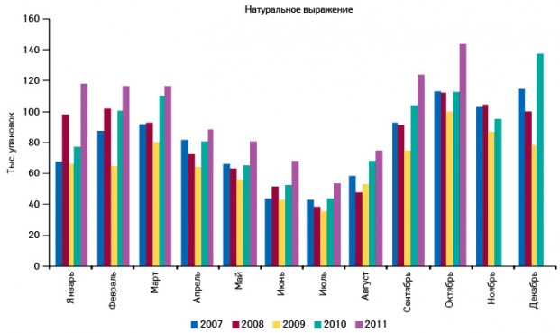  Динамика объема аптечных продаж СИНУПРЕТА в натуральном выражении в январе–декабре 2007–2010 гг. с указанием такового за январь–октябрь 2011 г.