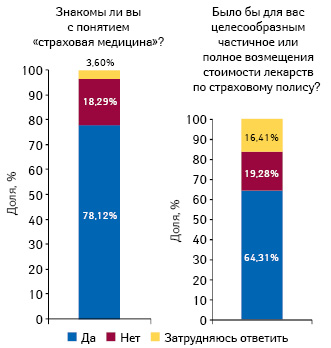  Информированность украинцев о понятии «страховая медицина» и целесообразность частичного или полного возмещения стоимости лекарств по страховому полису