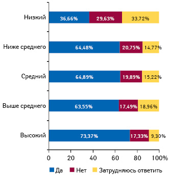  Целесообразность частичного или полного возмещения стоимости лекарств по страховому полису в разрезе уровня жизни семьи