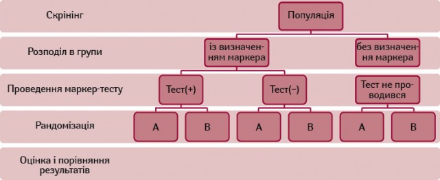 Схема проведення клінічних досліджень з подвійною рандомізацією