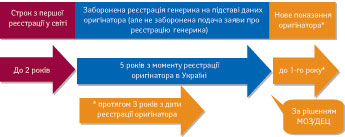 Суттєві зміни у сфері реєстрації лікарських засобів