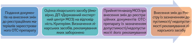 Рекламу ОТС-препаратів не заборонено, але знову обмежено