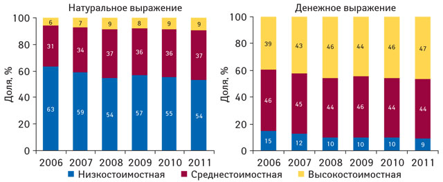 Ценовая структура рынка аптечных продаж лекарственных средств в денежном и натуральном выражении по итогам января–ноября 2006–2011 гг.