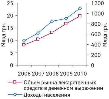 Динамика аптечных продаж лекарственных средств в денежном выражении и совокупных доходов населения Украины по итогам 2006–2010 гг.