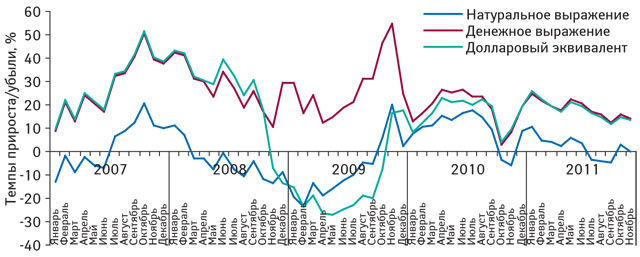 Темпы прироста/убыли объема аптечных продаж лекарственных средств в денежном и натуральном выражении, а также долларовом эквиваленте по итогам января 2007 — ноября 2011 г. по сравнению с аналогичным периодом предыдущего года