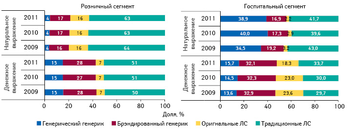  Структура розничных продаж и госпитальных закупок лекарственных средств в разрезе их рыночного статуса в денежном и натуральном выражении по итогам 9 мес 2009–2011 гг.*