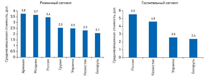  Средневзвешенная стоимость 1 упаковки лекарственных средств в розничном и госпитальном сегменте в некоторых странах СНГ по итогам 9 мес 2011 г.*