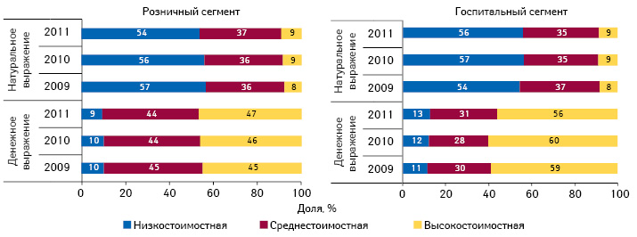  Ценовая структура аптечных продаж и госпитальных закупок лекарственных средств в денежном и натуральном выражении в Украине по итогам 9 мес 2009–2011 гг.*