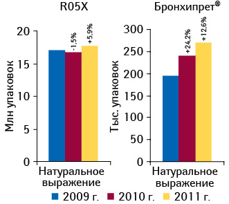 Динамика объема аптечных продаж препаратов группы R05X «Прочие комбинированные препараты, применяемые при кашле и простудных заболеваниях» и БРОНХИПРЕТА в натуральном выражении по итогам 10 мес 2009–2011 гг. с указанием прироста/убыли относительно аналогичного периода предыдущего года