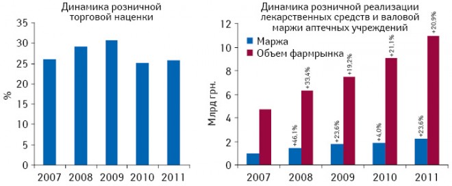 Динамика розничной торговой наценки на рынке лекарственных средств, а также динамика объема розничной реализации лекарственных средств и валовой маржи аптечных учреждений в национальной валюте по итогам I полугодия 2007–2011 гг.