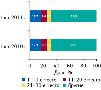Распределение аптечных сетей в рейтинге по объе­му розничных продаж лекарственных средств в денежном выражении по итогам I кв. 2011 г. с указанием их доли за аналогичный период 2010 г.