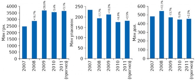 Динамика объема госпитальных закупок лекарственных средств в денежном, натуральном выражении и в долларовом эквиваленте по итогам 2007–2010 гг., а также прогноз на 2011 г. с указанием прироста/убыли по сравнению с предыдущим годом