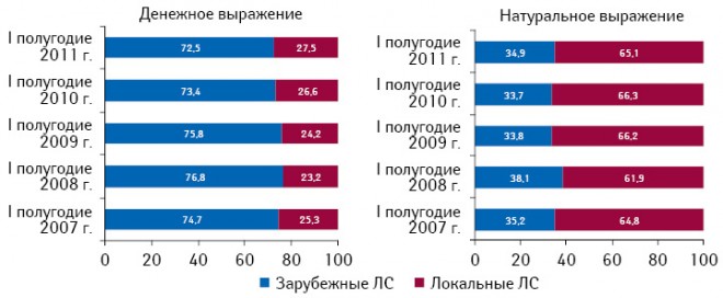 Структура розничного рынка лекарственных средств локального и зарубежного производства в денежном и натуральном выражении по итогам I полугодия 2007–2011 гг.