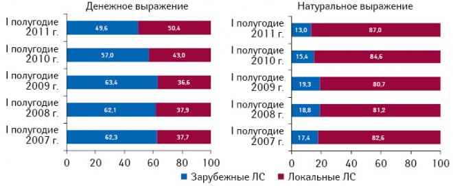 Структура госпитального рынка лекарственных средств локального и зарубежного производства в денежном и натуральном выражении по итогам I полугодия 2007–2011 гг.