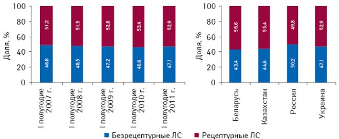 Структура розничного рынка лекарственных средств Украины в разрезе безрецептурного и рецептурного сегментов в денежном выражении по итогам I полугодия 2007–2011 гг., а также их распределение по странам СНГ за I полугодие 2011 г.