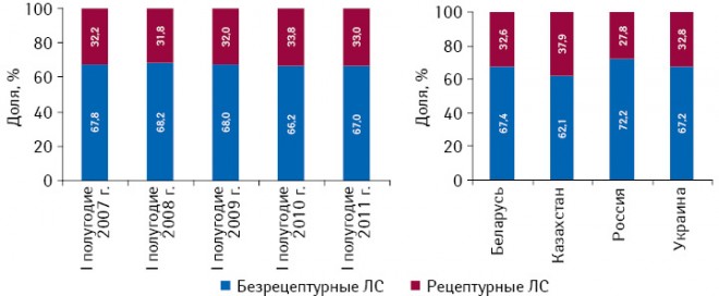 Структура розничного рынка лекарственных средств Украины в разрезе безрецептурного и рецептурного сегментов в натуральном выражении по итогам I полугодия 2007–2011 гг., а также их распределение по странам СНГ за I полугодие 2011 г.