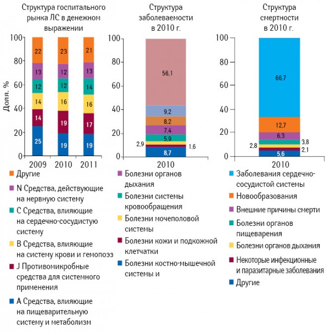 Структура госпитальных закупок лекарственных средств в разрезе АТС-классификации I уровня в денежном выражении по итогам I полугодия 2009–2011 гг., заболеваемость населения Украины и виды заболеваний, приведших к смерти в 2010 г.