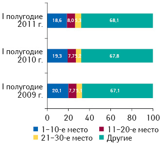 Распределение брэндов лекарственных средств в рейтинге по объему аптечной реализации в натуральном выражении по итогам I полугодия 2011 г. с указанием их доли за аналогичный период 2009–2010 гг.